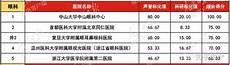 中国医院实力排名